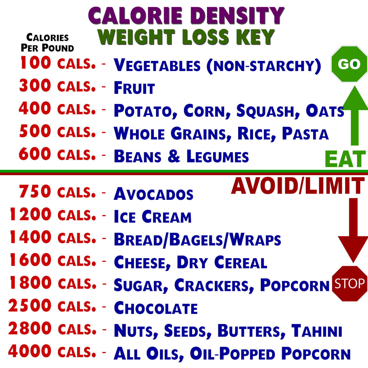 High Calorie Vegetables Chart